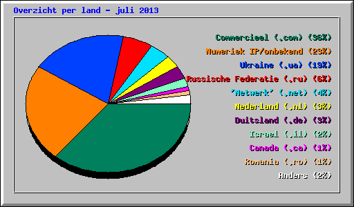 Overzicht per land - juli 2013