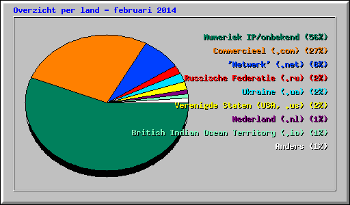 Overzicht per land - februari 2014