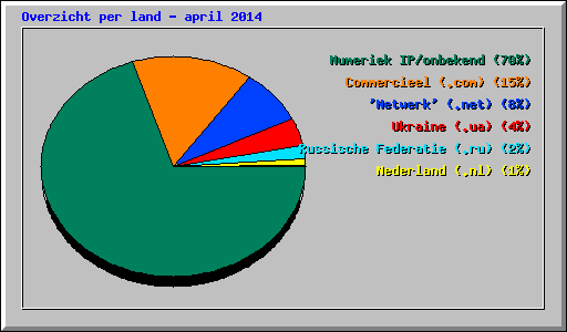 Overzicht per land - april 2014