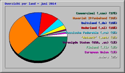 Overzicht per land - juni 2014