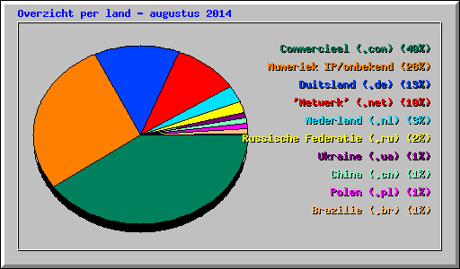 Overzicht per land - augustus 2014
