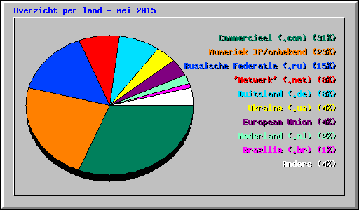 Overzicht per land - mei 2015