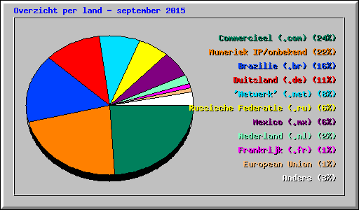 Overzicht per land - september 2015