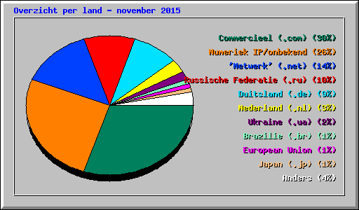 Overzicht per land - november 2015