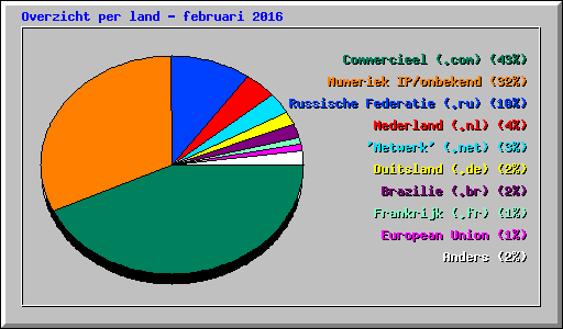 Overzicht per land - februari 2016