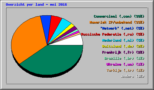 Overzicht per land - mei 2016
