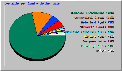 Overzicht per land - oktober 2016
