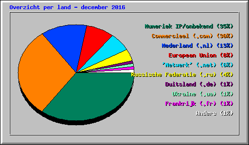 Overzicht per land - december 2016