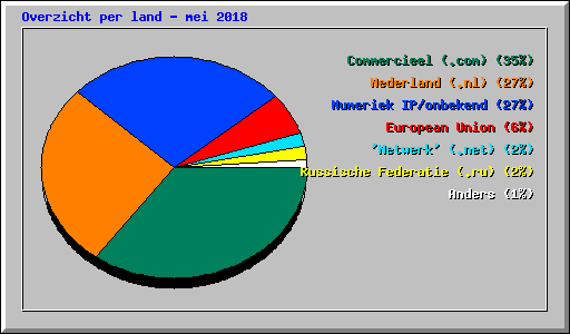 Overzicht per land - mei 2018
