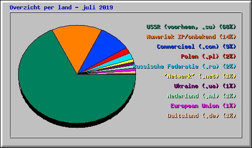 Overzicht per land - juli 2019