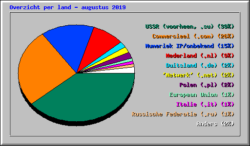 Overzicht per land - augustus 2019