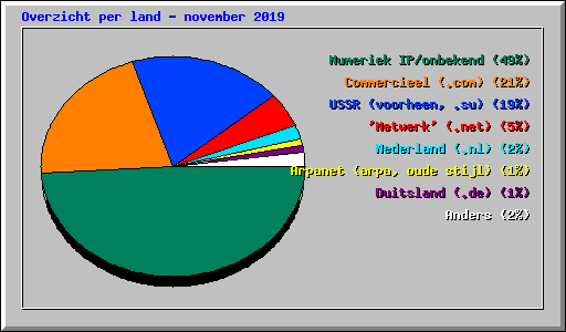 Overzicht per land - november 2019