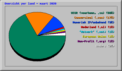 Overzicht per land - maart 2020