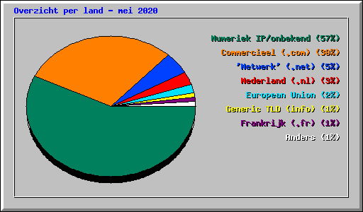 Overzicht per land - mei 2020