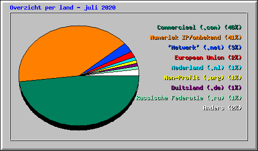 Overzicht per land - juli 2020