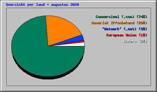 Overzicht per land - augustus 2020