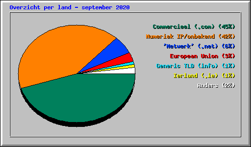 Overzicht per land - september 2020