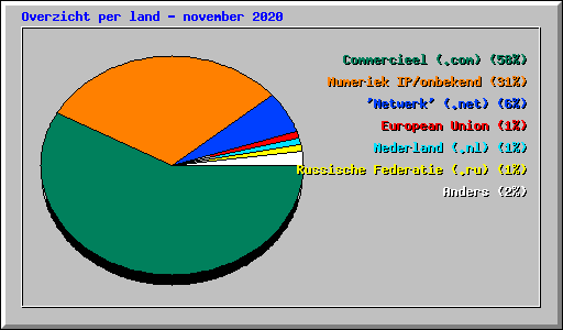 Overzicht per land - november 2020