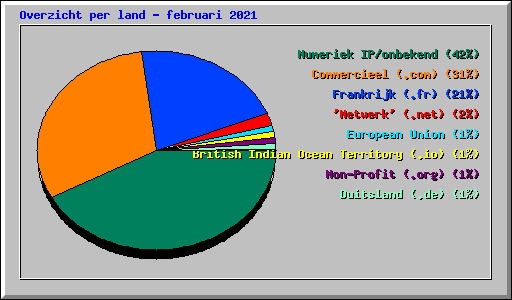 Overzicht per land - februari 2021