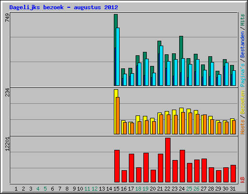 Dagelijks bezoek - augustus 2012