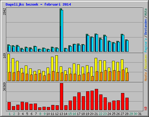 Dagelijks bezoek - februari 2014