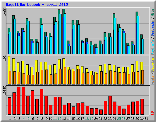 Dagelijks bezoek - april 2015