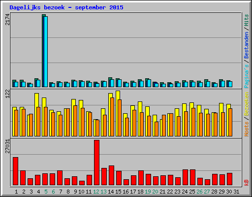 Dagelijks bezoek - september 2015