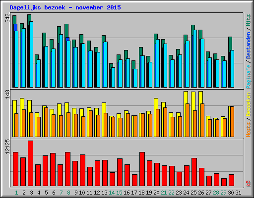 Dagelijks bezoek - november 2015
