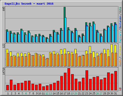 Dagelijks bezoek - maart 2016