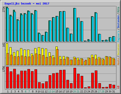 Dagelijks bezoek - mei 2017