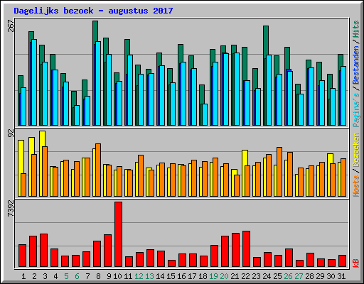 Dagelijks bezoek - augustus 2017