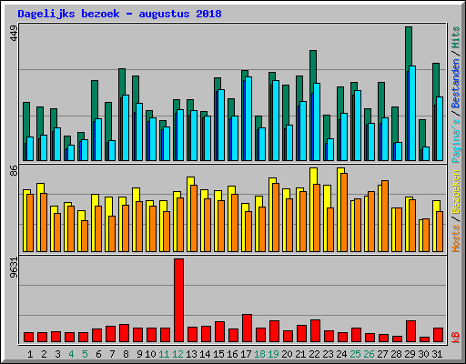 Dagelijks bezoek - augustus 2018