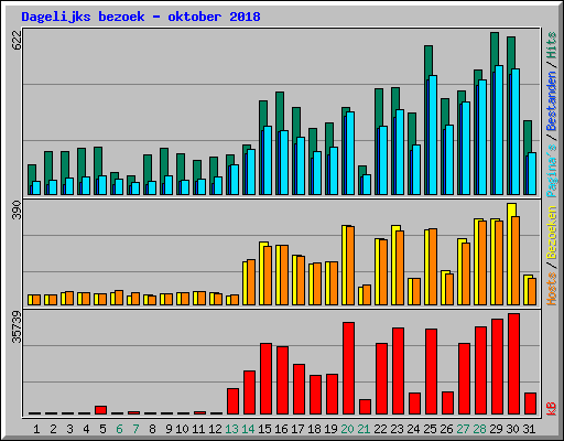 Dagelijks bezoek - oktober 2018