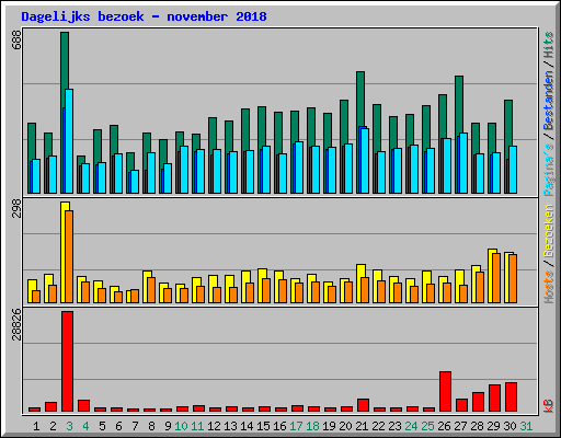 Dagelijks bezoek - november 2018