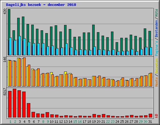 Dagelijks bezoek - december 2018