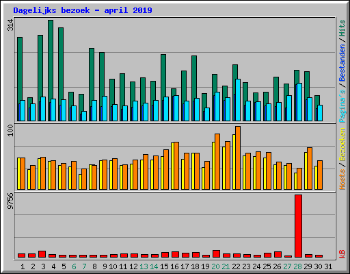 Dagelijks bezoek - april 2019