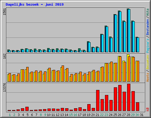 Dagelijks bezoek - juni 2019