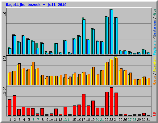 Dagelijks bezoek - juli 2019