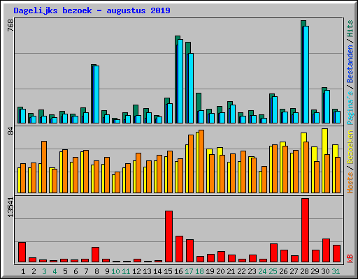 Dagelijks bezoek - augustus 2019