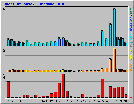 Dagelijks bezoek - december 2019