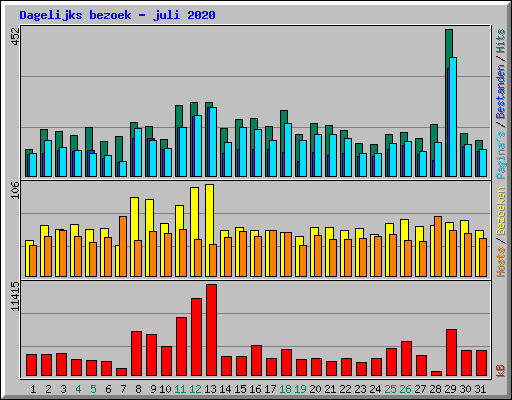 Dagelijks bezoek - juli 2020