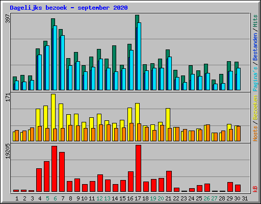 Dagelijks bezoek - september 2020