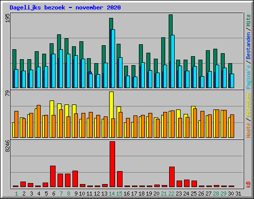 Dagelijks bezoek - november 2020