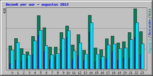 Bezoek per uur - augustus 2012