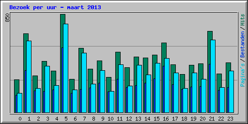 Bezoek per uur - maart 2013