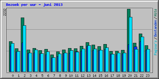 Bezoek per uur - juni 2013