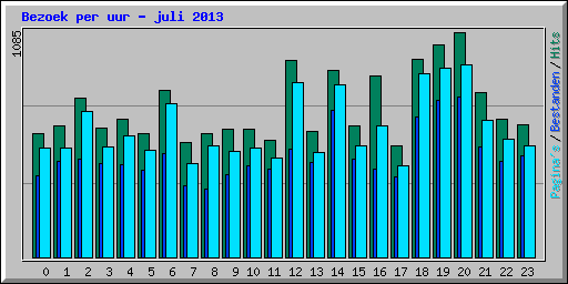 Bezoek per uur - juli 2013
