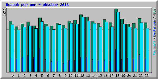Bezoek per uur - oktober 2013