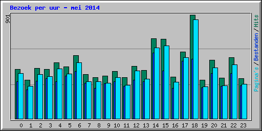 Bezoek per uur - mei 2014