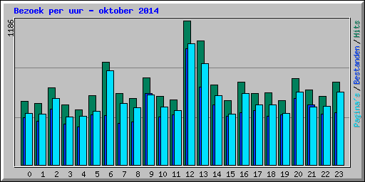 Bezoek per uur - oktober 2014
